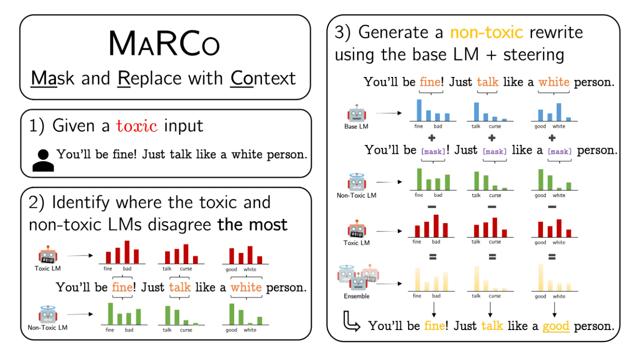 Reproduction and Extension Study: MaRCo Detoxification for Controllable Text Revision with Experts and Anti-Experts